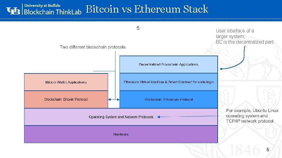 Bitcoin vs Ethereum Stack 5 User interface of a larger system; BC is the