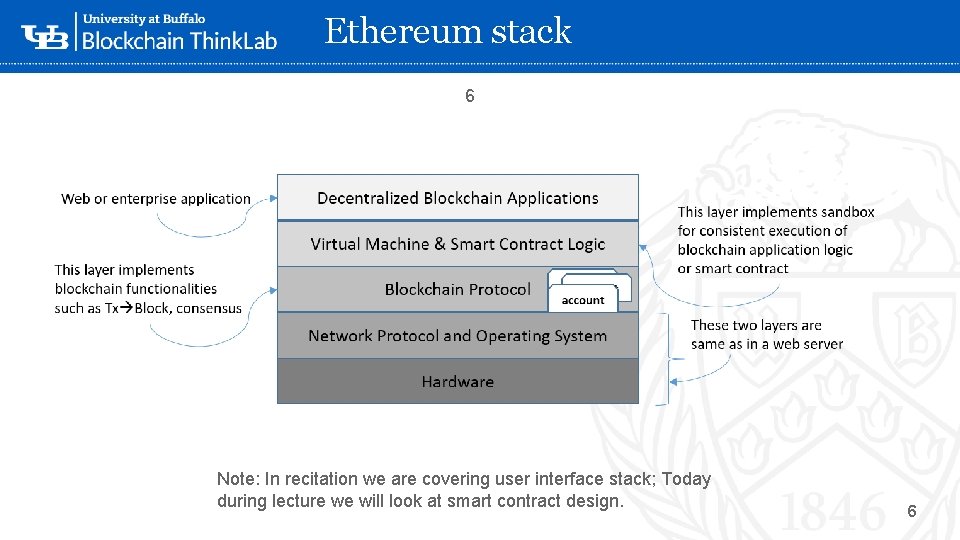 Ethereum stack 6 ‘- Note: In recitation we are covering user interface stack; Today