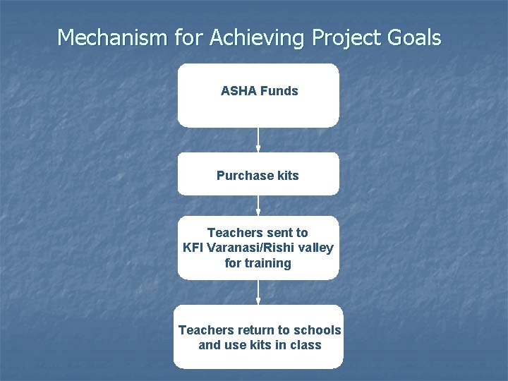 Mechanism for Achieving Project Goals ASHA Funds Purchase kits Teachers sent to KFI Varanasi/Rishi