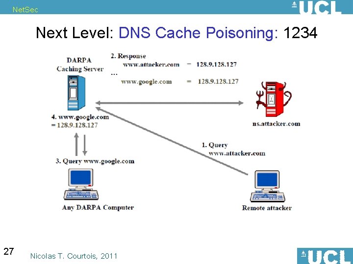 Net. Sec Next Level: DNS Cache Poisoning: 1234 27 Nicolas T. Courtois, 2011 