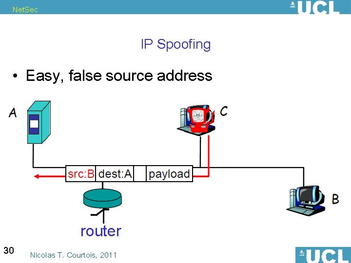 Net. Sec IP Spoofing • Easy, false source address router 30 Nicolas T. Courtois,