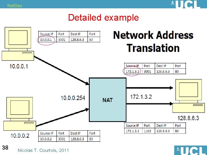 Net. Sec Detailed example 38 Nicolas T. Courtois, 2011 