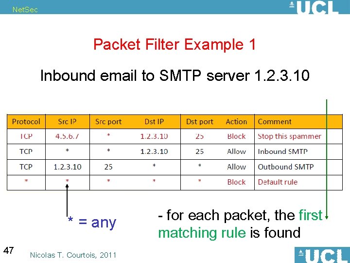 Net. Sec Packet Filter Example 1 Inbound email to SMTP server 1. 2. 3.