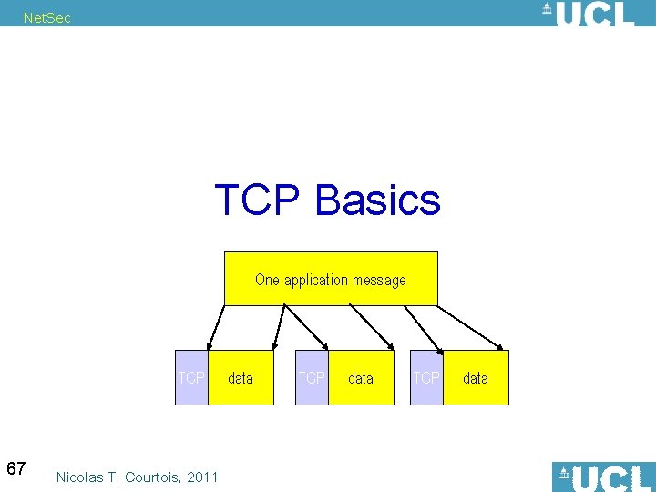 Net. Sec TCP Basics One application message TCP 67 Nicolas T. Courtois, 2011 data