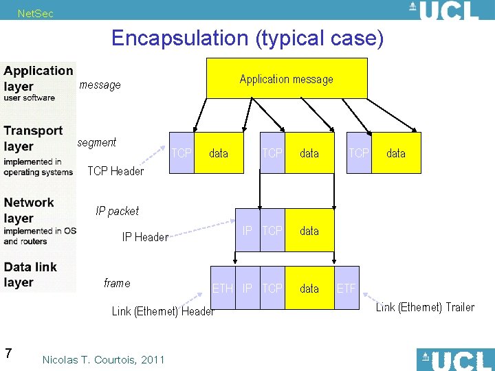 Net. Sec Encapsulation (typical case) Application message segment TCP data IP TCP data ETH
