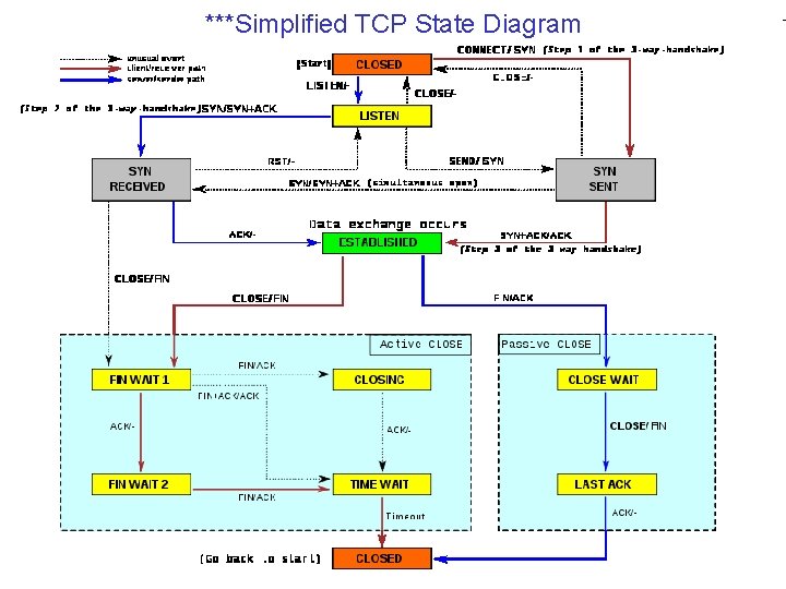 ***Simplified TCP State Diagram 