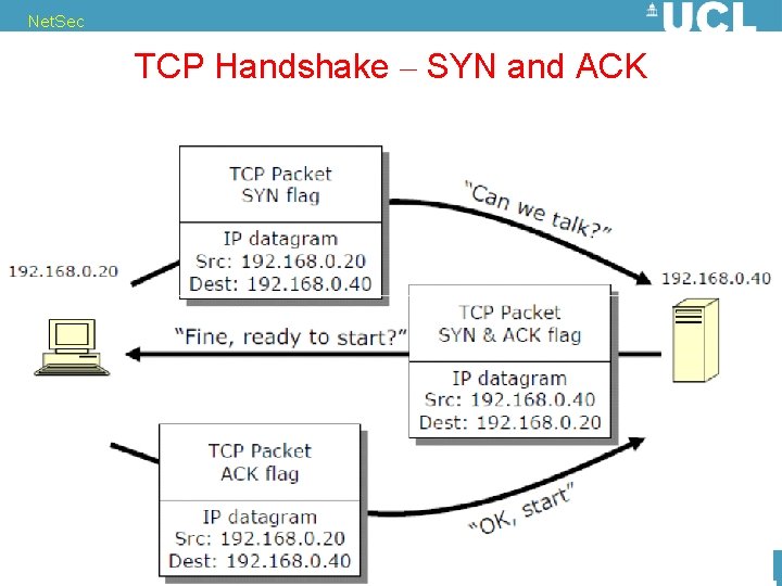 Net. Sec TCP Handshake – SYN and ACK 77 Nicolas T. Courtois, 2011 Copyright