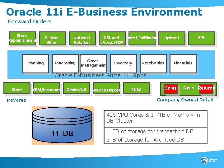 Oracle 11 i E-Business Environment Forward Orders Store Replenishment Planning Dealers/ i. Store National