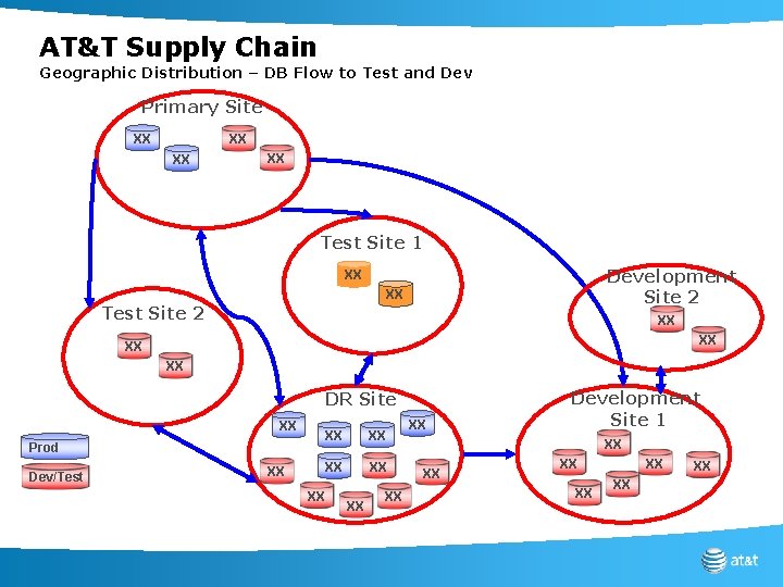 AT&T Supply Chain Geographic Distribution – DB Flow to Test and Dev Primary Site