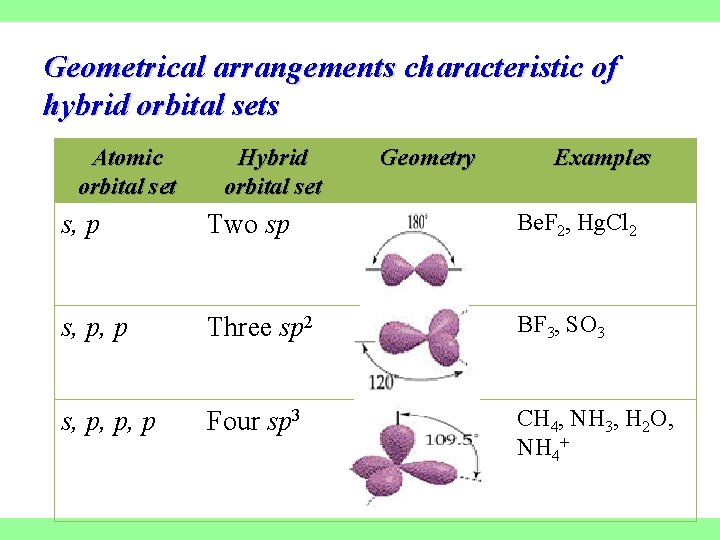 Geometrical arrangements characteristic of hybrid orbital sets Atomic orbital set Hybrid orbital set Geometry