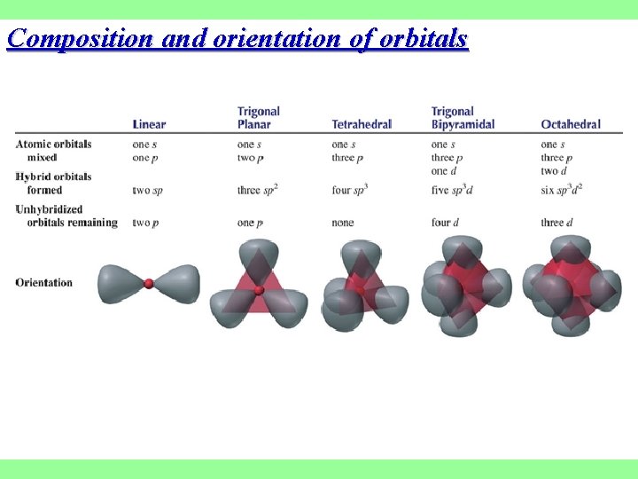 Composition and orientation of orbitals 