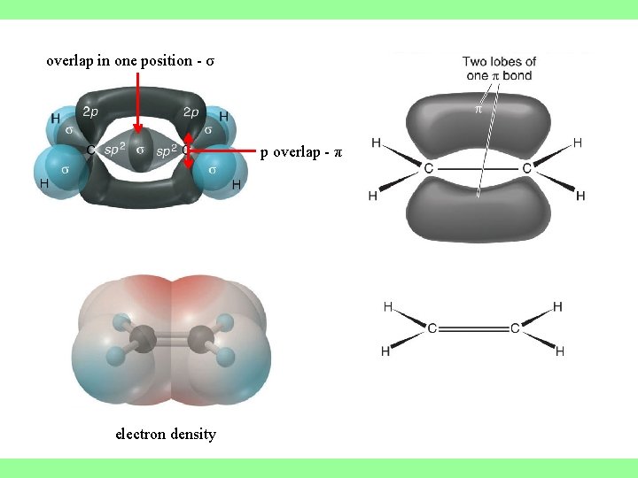 overlap in one position - σ p overlap - π electron density 