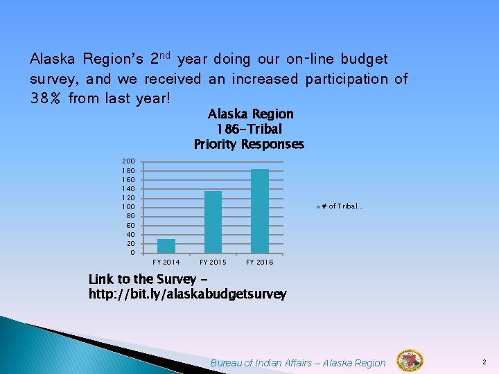 Alaska Region’s 2 nd year doing our on-line budget survey, and we received an