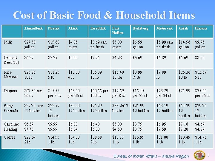 Cost of Basic Food & Household Items Atmautluak Noatak Akiak Kwethluk Port Heiden Hydaburg