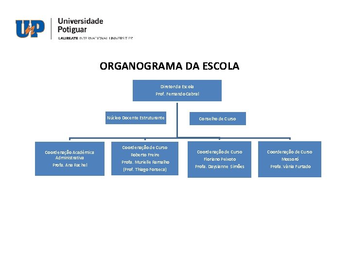 ORGANOGRAMA DA ESCOLA Diretor da Escola Prof. Fernando Cabral Núcleo Docente Estruturante Coordenação Acadêmica