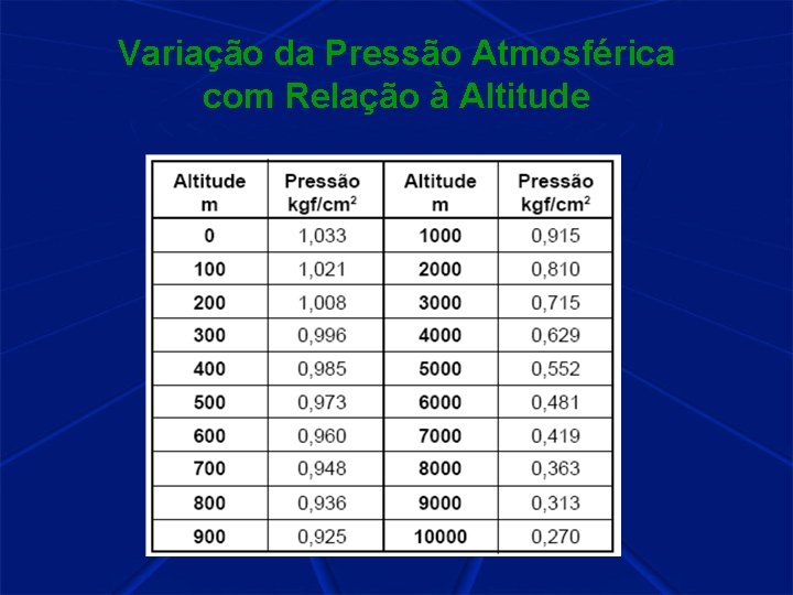 Variação da Pressão Atmosférica com Relação à Altitude 