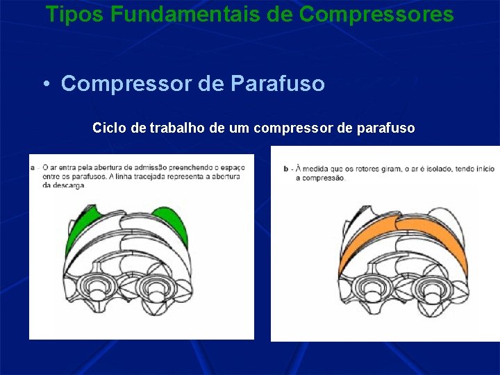 Tipos Fundamentais de Compressores • Compressor de Parafuso Ciclo de trabalho de um compressor