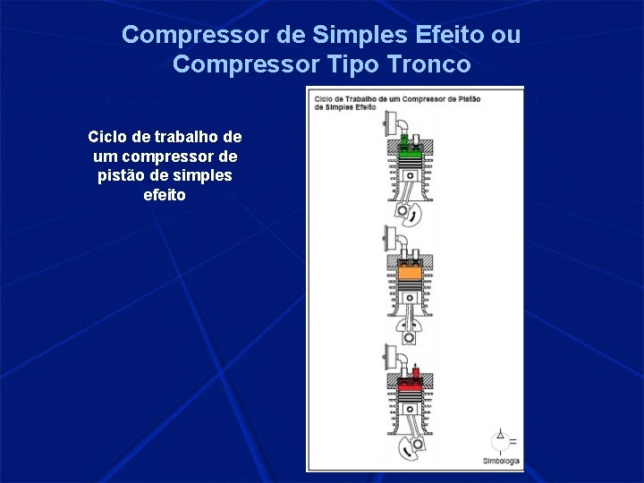 Compressor de Simples Efeito ou Compressor Tipo Tronco Ciclo de trabalho de um compressor