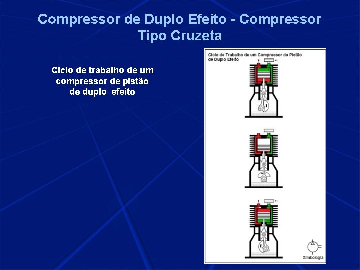 Compressor de Duplo Efeito - Compressor Tipo Cruzeta Ciclo de trabalho de um compressor