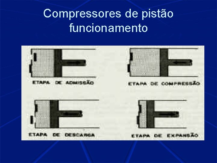 Compressores de pistão funcionamento 