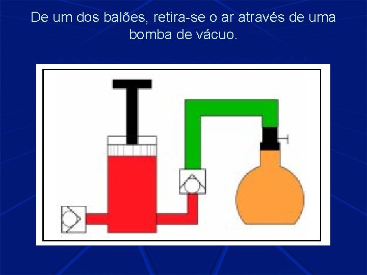 De um dos balões, retira-se o ar através de uma bomba de vácuo. 