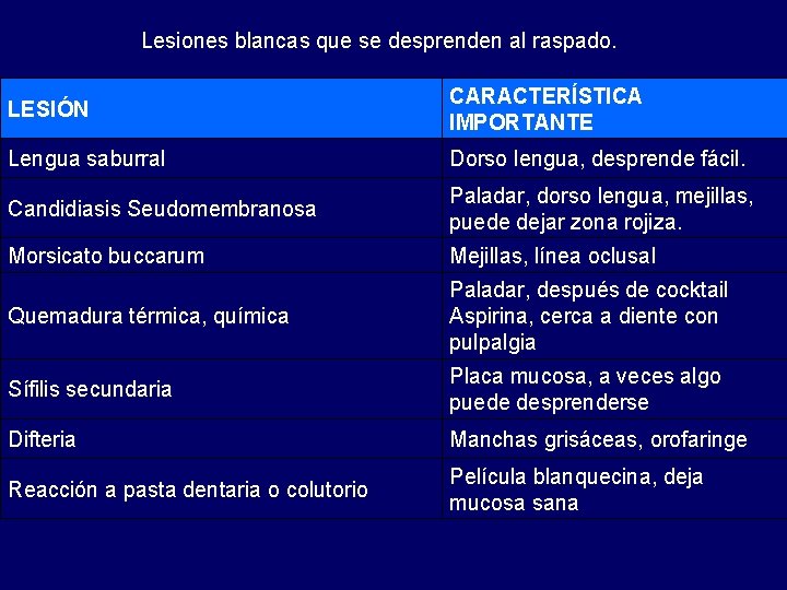 Lesiones blancas que se desprenden al raspado. LESIÓN CARACTERÍSTICA IMPORTANTE Lengua saburral Dorso lengua,