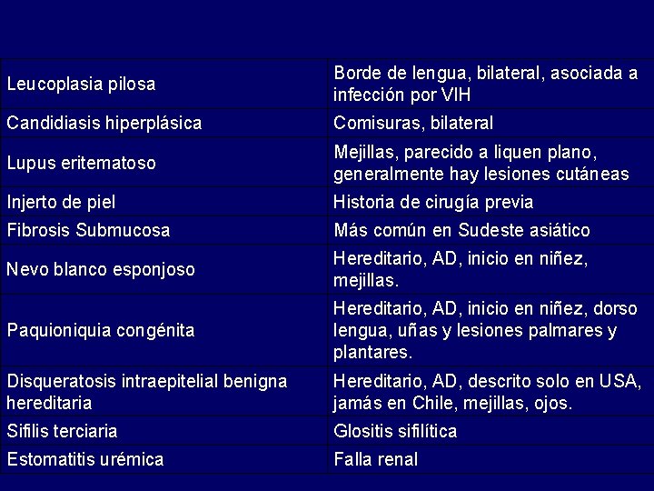 Leucoplasia pilosa Borde de lengua, bilateral, asociada a infección por VIH Candidiasis hiperplásica Comisuras,