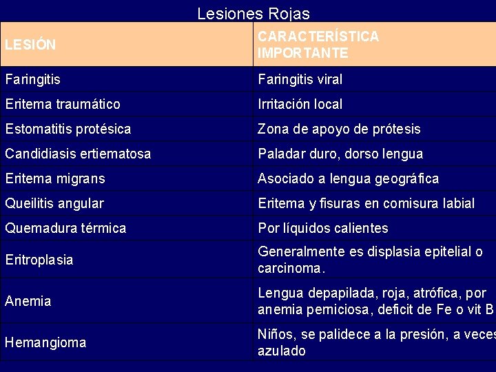 Lesiones Rojas LESIÓN CARACTERÍSTICA IMPORTANTE Faringitis viral Eritema traumático Irritación local Estomatitis protésica Zona