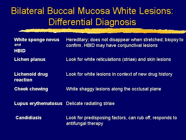 Bilateral Buccal Mucosa White Lesions: Differential Diagnosis White sponge nevus and Hereditary; does not