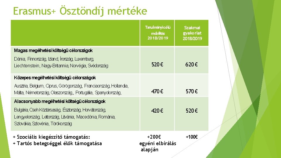 Erasmus+ Ösztöndíj mértéke Tanulmányi célú mobilitás 2018/2019 Szakmai gyakorlat 2018/2019 520 € 620 €