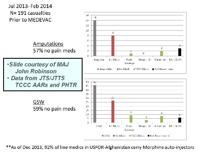  • Slide courtesy of MAJ John Robinson • Data from JTS/JTTS TCCC AARs