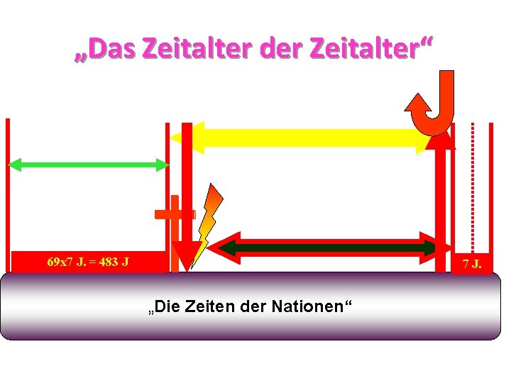 „Das Zeitalter der Zeitalter“ 445 v. Chr. 32 n. Chr. 7 + 62 =