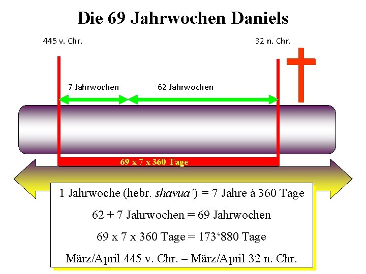 Die 69 Jahrwochen Daniels 445 v. Chr. 32 n. Chr. 7 Jahrwochen 62 Jahrwochen