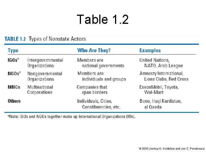 Table 1. 2 © 2010 Joshua S. Goldstein and Jon C. Pevehouse 