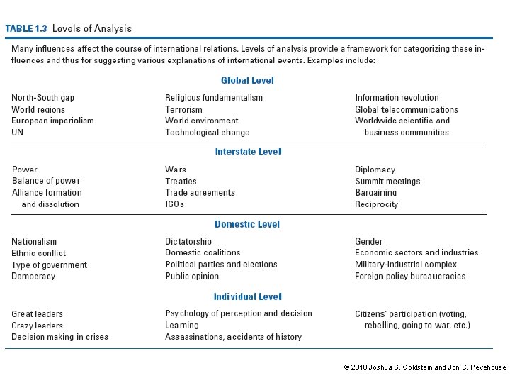 Table 1. 3 © 2010 Joshua S. Goldstein and Jon C. Pevehouse 