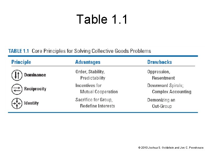Table 1. 1 © 2010 Joshua S. Goldstein and Jon C. Pevehouse 
