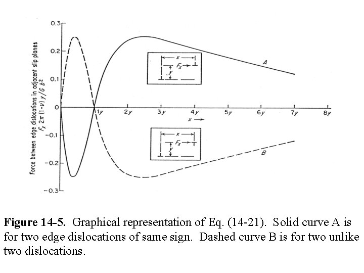 Figure 14 -5. Graphical representation of Eq. (14 -21). Solid curve A is for
