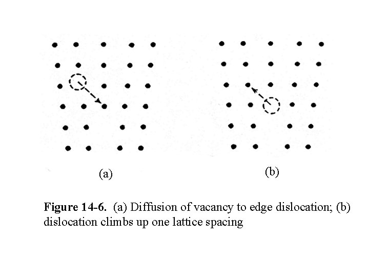 (a) (b) Figure 14 -6. (a) Diffusion of vacancy to edge dislocation; (b) dislocation