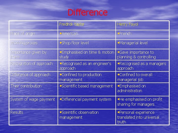 Difference Fredrick taylor Henry Fayol Place of origin • American • French Working proces
