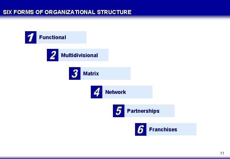 SIX FORMS OF ORGANIZATIONAL STRUCTURE Functional Multidivisional Matrix Network Partnerships Franchises 11 