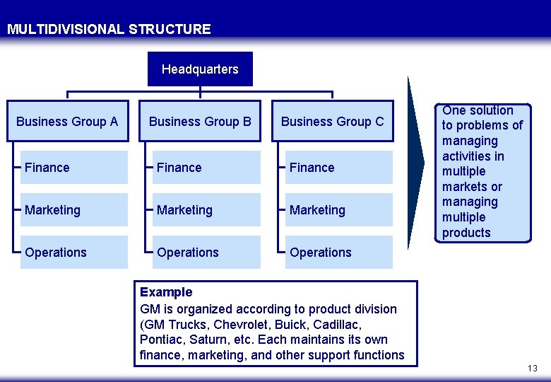 MULTIDIVISIONAL STRUCTURE Headquarters Business Group A Business Group B Business Group C Finance Marketing