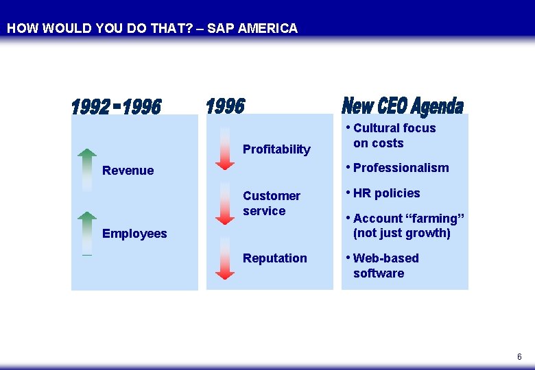 HOW WOULD YOU DO THAT? – SAP AMERICA • Cultural focus Profitability on costs