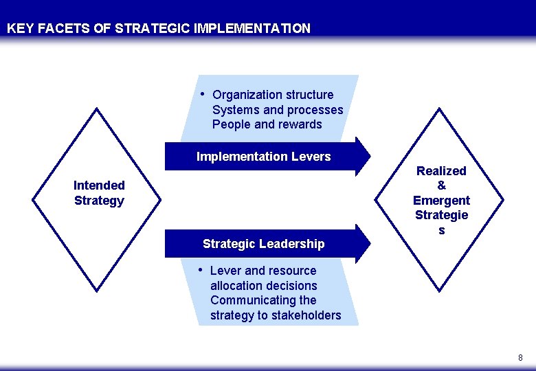 KEY FACETS OF STRATEGIC IMPLEMENTATION • Organization structure Systems and processes People and rewards