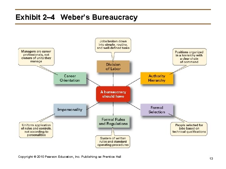 Exhibit 2– 4 Weber’s Bureaucracy Copyright © 2010 Pearson Education, Inc. Publishing as Prentice