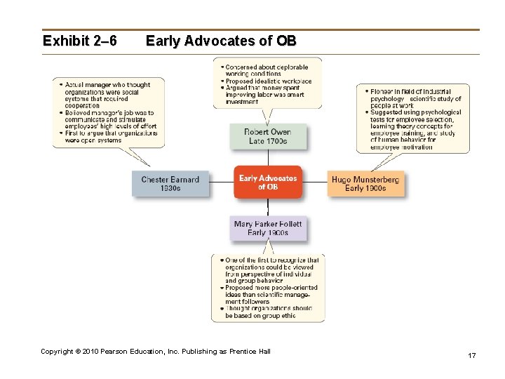 Exhibit 2– 6 Early Advocates of OB Copyright © 2010 Pearson Education, Inc. Publishing