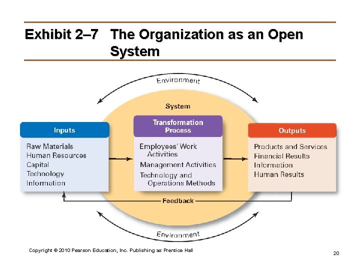 Exhibit 2– 7 The Organization as an Open System Copyright © 2010 Pearson Education,