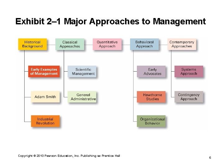 Exhibit 2– 1 Major Approaches to Management Copyright © 2010 Pearson Education, Inc. Publishing
