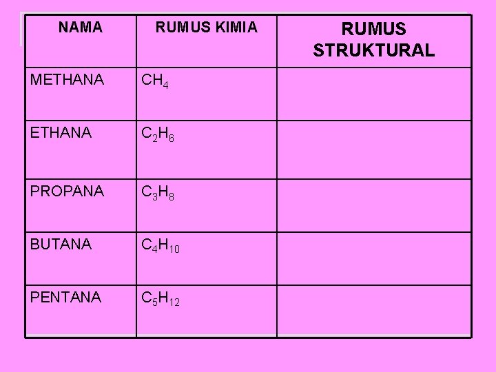 NAMA RUMUS KIMIA METHANA CH 4 ETHANA C 2 H 6 PROPANA C 3