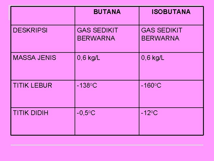 BUTANA ISOBUTANA DESKRIPSI GAS SEDIKIT BERWARNA MASSA JENIS 0, 6 kg/L TITIK LEBUR -138