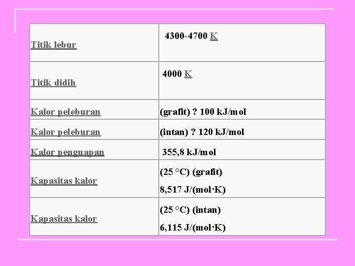 Titik lebur Titik didih 4300 -4700 K 4000 K Kalor peleburan (grafit) ? 100